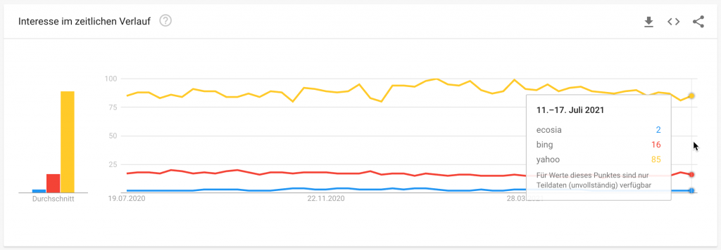 google trends Suchmaschinen Anbieter im Vergleich
