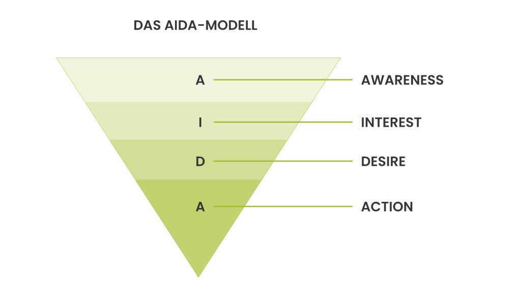 AIDA-Modell